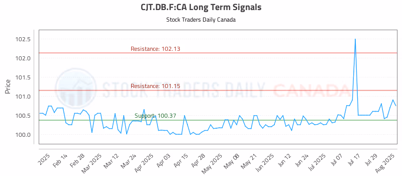 Stock Chart for CJT.DB.F:CA