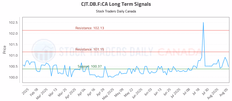 Stock Chart for CJT.DB.F:CA