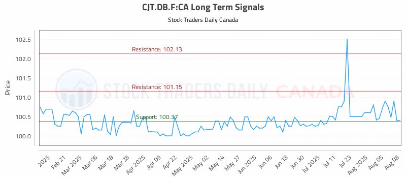 Stock Chart for CJT.DB.F:CA