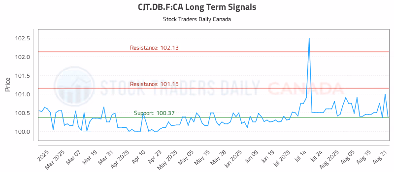 Stock Chart for CJT.DB.F:CA