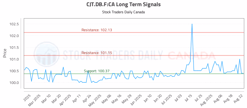 Stock Chart for CJT.DB.F:CA