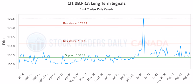 Stock Chart for CJT.DB.F:CA