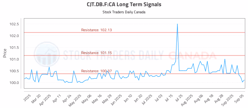 Stock Chart for CJT.DB.F:CA
