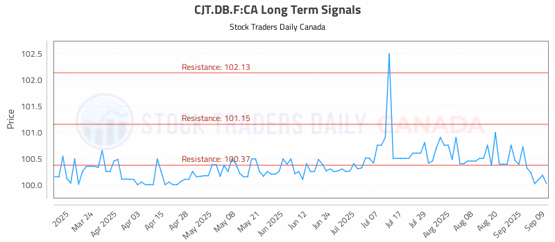 Stock Chart for CJT.DB.F:CA