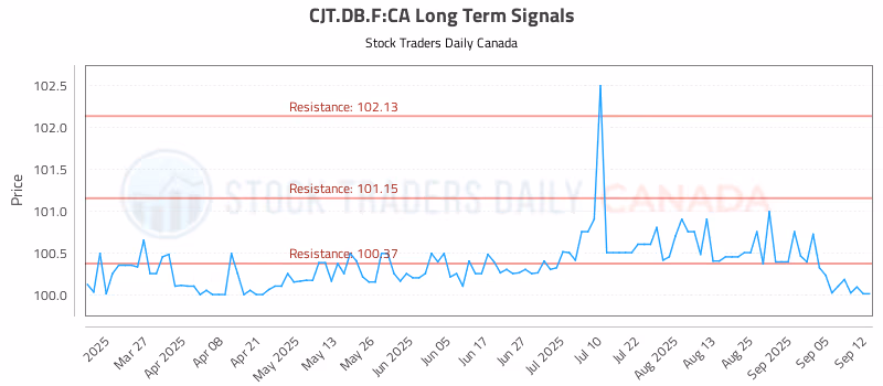 Stock Chart for CJT.DB.F:CA