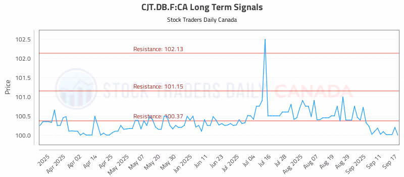 Stock Chart for CJT.DB.F:CA