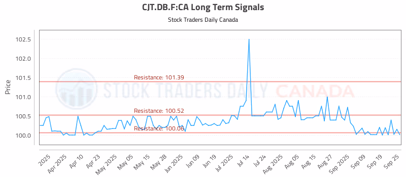 Stock Chart for CJT.DB.F:CA
