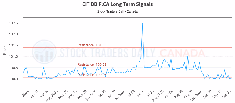 Stock Chart for CJT.DB.F:CA