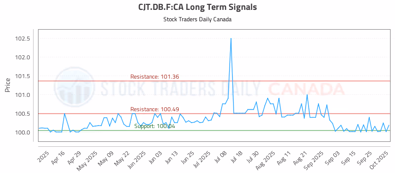 Stock Chart for CJT.DB.F:CA