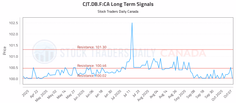 Stock Chart for CJT.DB.F:CA