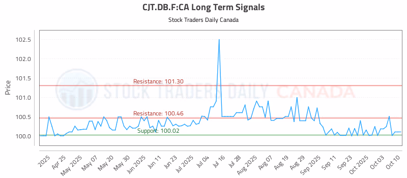 Stock Chart for CJT.DB.F:CA