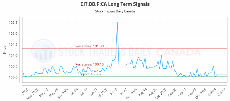 Stock Chart for CJT.DB.F:CA