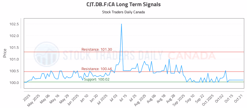 Stock Chart for CJT.DB.F:CA