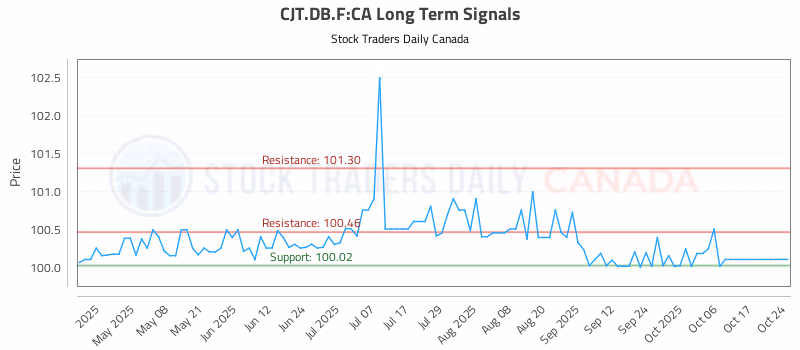 Stock Chart for CJT.DB.F:CA