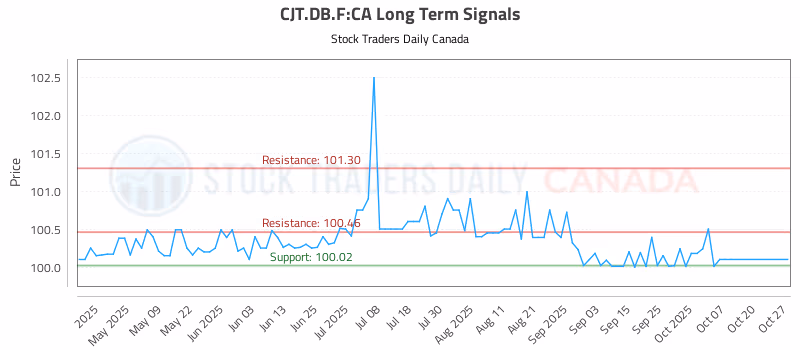 Stock Chart for CJT.DB.F:CA