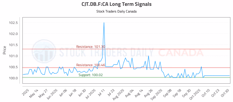 Stock Chart for CJT.DB.F:CA