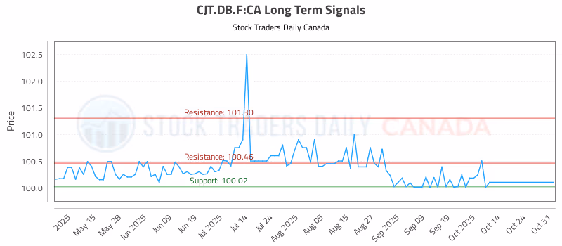 Stock Chart for CJT.DB.F:CA