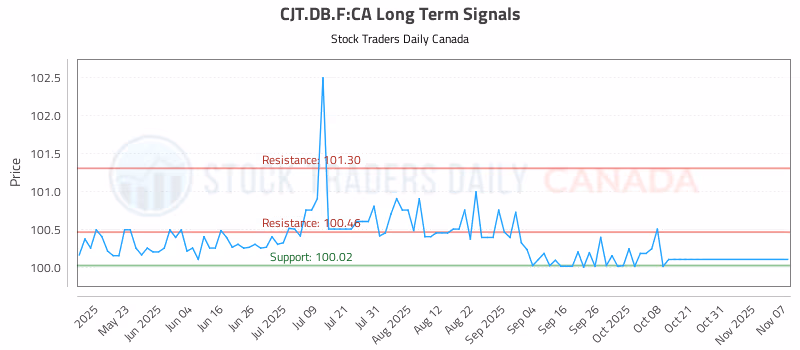 Stock Chart for CJT.DB.F:CA