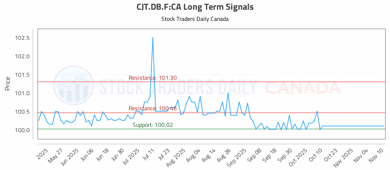Stock Chart for CJT.DB.F:CA