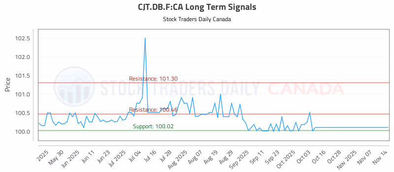 Stock Chart for CJT.DB.F:CA