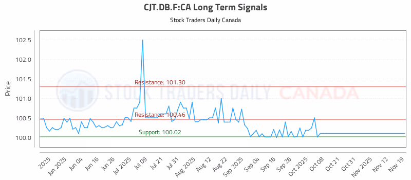 Stock Chart for CJT.DB.F:CA