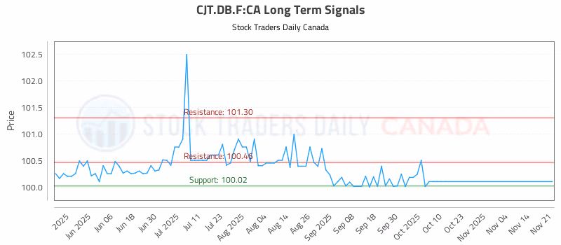 Stock Chart for CJT.DB.F:CA