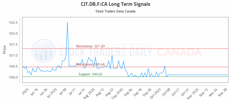 Stock Chart for CJT.DB.F:CA