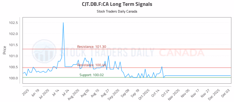 Stock Chart for CJT.DB.F:CA