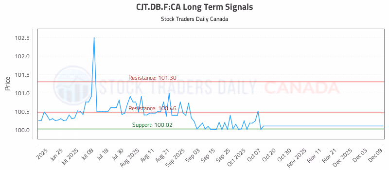 Stock Chart for CJT.DB.F:CA