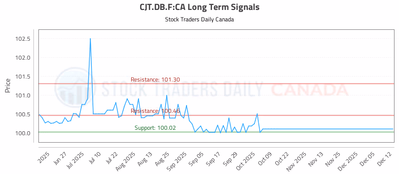 Stock Chart for CJT.DB.F:CA