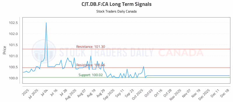 Stock Chart for CJT.DB.F:CA