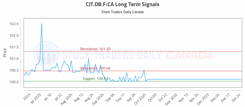 Stock Chart for CJT.DB.F:CA