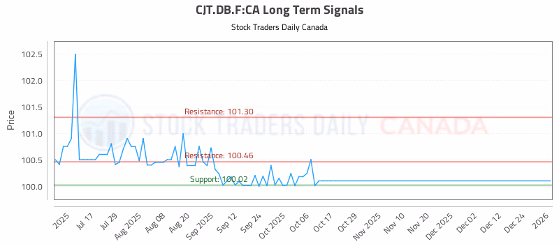 Stock Chart for CJT.DB.F:CA