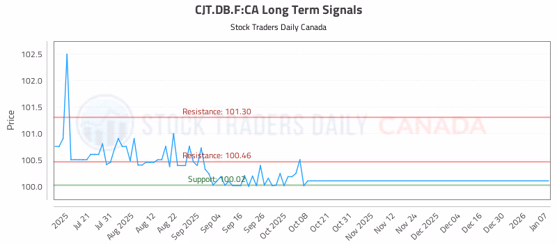Stock Chart for CJT.DB.F:CA