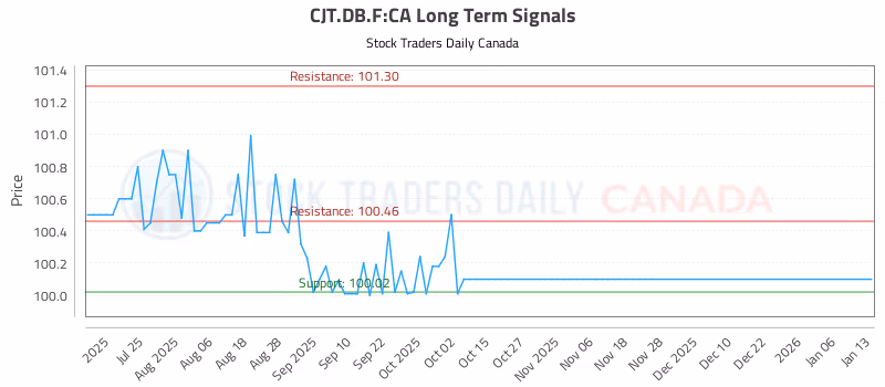 Stock Chart for CJT.DB.F:CA