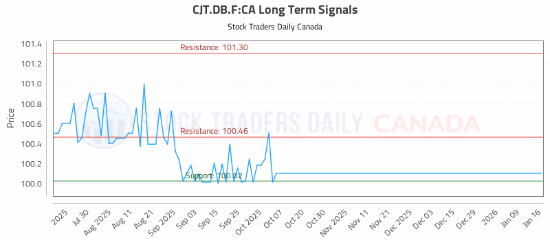 Stock Chart for CJT.DB.F:CA