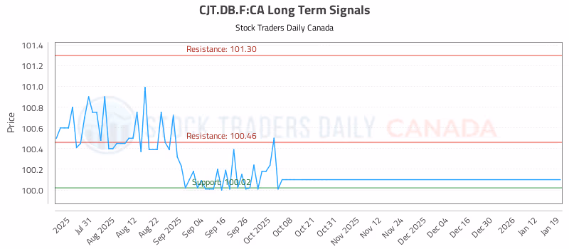 Stock Chart for CJT.DB.F:CA