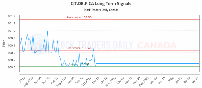 Stock Chart for CJT.DB.F:CA
