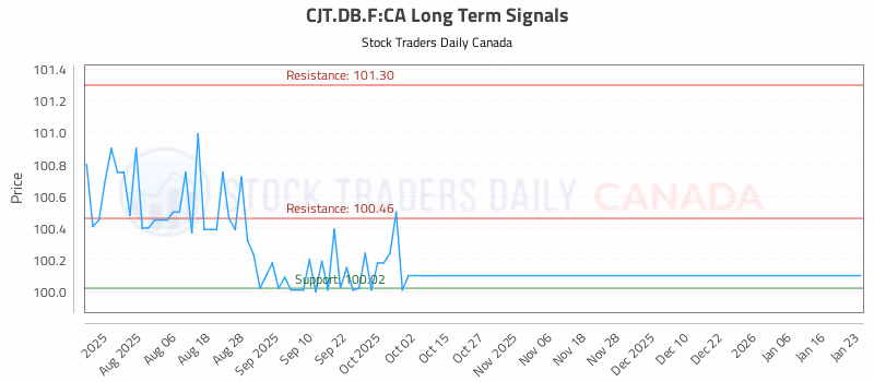 Stock Chart for CJT.DB.F:CA