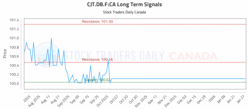Stock Chart for CJT.DB.F:CA