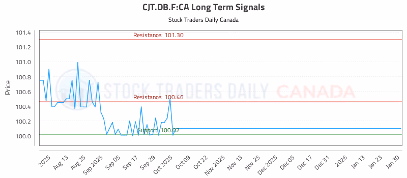 Stock Chart for CJT.DB.F:CA