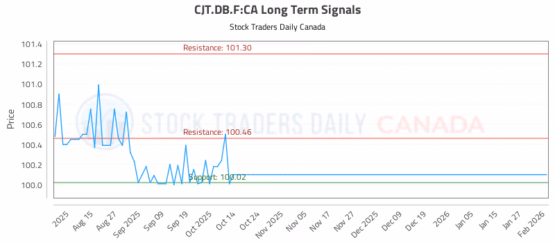 Stock Chart for CJT.DB.F:CA