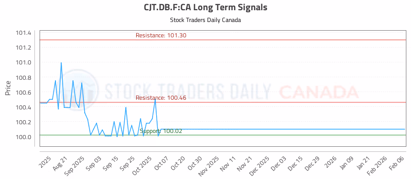 Stock Chart for CJT.DB.F:CA