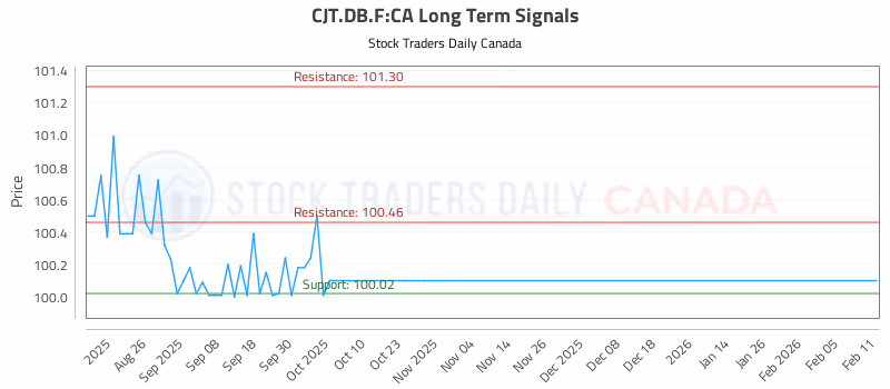 Stock Chart for CJT.DB.F:CA