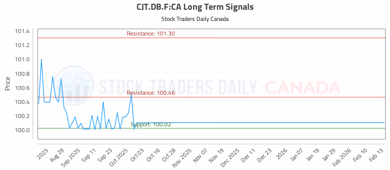 Stock Chart for CJT.DB.F:CA