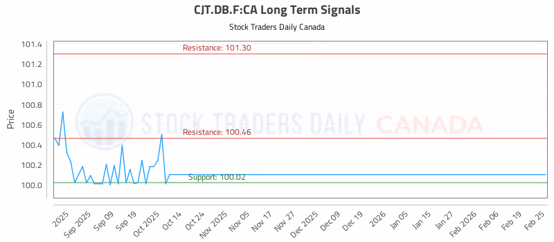 Stock Chart for CJT.DB.F:CA