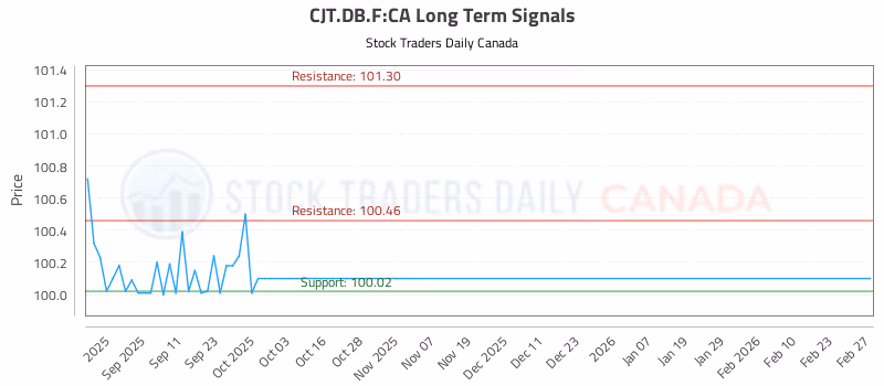 Stock Chart for CJT.DB.F:CA