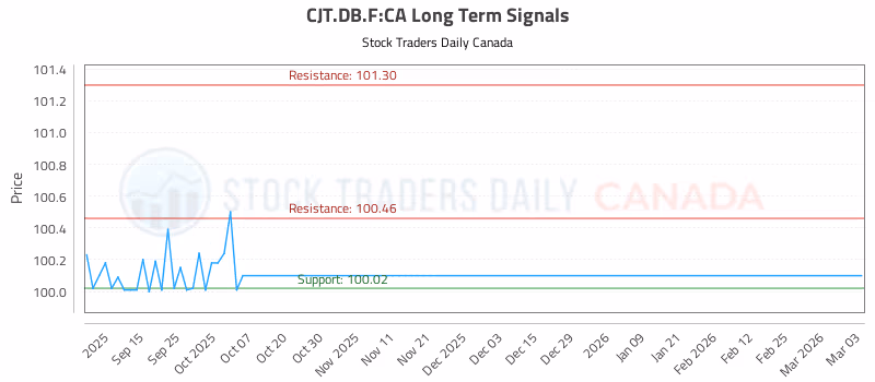 Stock Chart for CJT.DB.F:CA