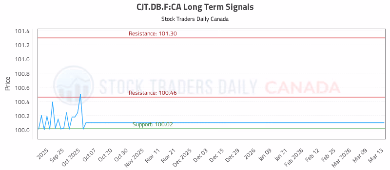 Stock Chart for CJT.DB.F:CA