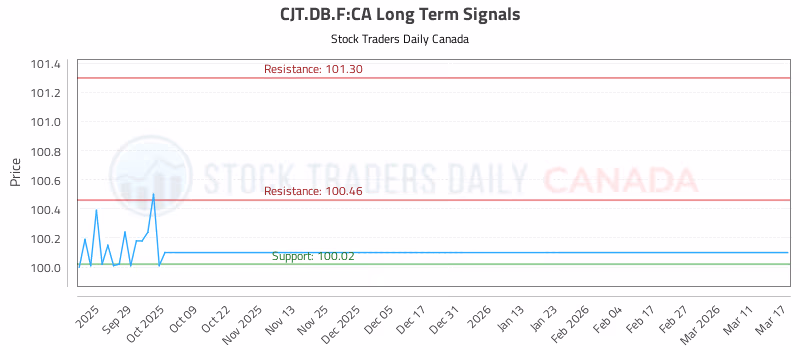 Stock Chart for CJT.DB.F:CA